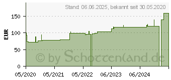 Preistrend fr HYDROCOLL thin Wundverband 10x10 cm (16595969)