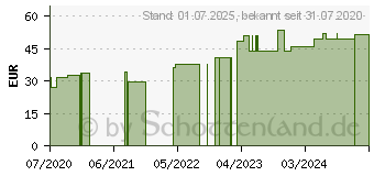 Preistrend fr MEFIX Fixiervlies 10 cmx11 m (16595998)