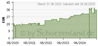 Preistrend fr PEHA CREPP Fixierbinde 8 cmx4 m (16596070)