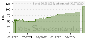 Preistrend fr VLIWAZELL Saugkompressen unsteril 10x20 cm (16596147)