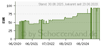 Preistrend fr COSMOPOR Advance Wundverband 8x15 cm (16596242)