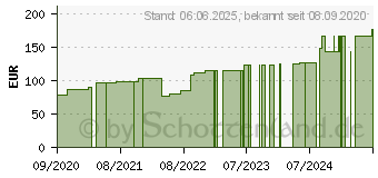 Preistrend fr HYDROTAC Schaumverband 6 cm rund steril (16596360)