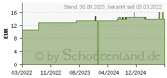 Preistrend fr CURAPROX CS 5460 special edition 2er Zahnbrste (16599128)