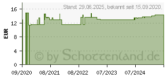 Preistrend fr SELEN 100 g Tabletten (16599708)