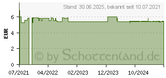 Preistrend fr NEO-ANGIN junior Halsschmerzlutscher (16599832)