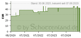 Preistrend fr NOVALAC Allernova Plus Spezialnahrung 0-36 Monate (16601084)