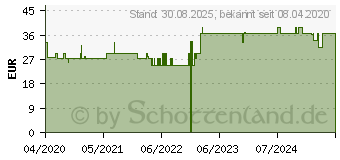 Preistrend fr CERASCREEN freies Testosteron Test Speichel (16601115)