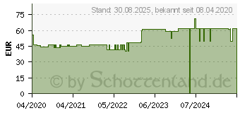 Preistrend fr CERASCREEN freies strogen Test Speichel (16601121)