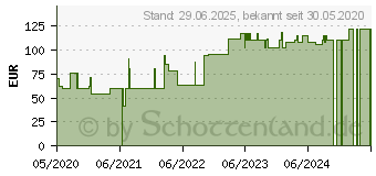 Preistrend fr SUPRASORB P sensitive PU-Schaumv.border 5x5cm (16602480)