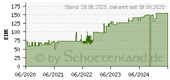 Preistrend fr SUPRASORB P sensitive PU-Schaumv.border 7,5x7,5cm (16602497)