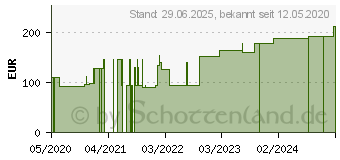 Preistrend fr SUPRASORB P sensitive PU-Schaumv.border 10x10cm (16602505)