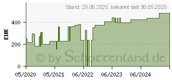 Preistrend fr SUPRASORB P sensitive PU-Schaumv.border 15x20cm (16602528)