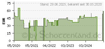 Preistrend fr SUPRASORB P sensitive PU-Schaumv.bor.lite 5x5cm (16602534)