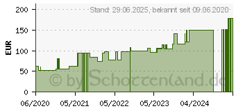 Preistrend fr SUPRASORB P sensitive PU-Schaumv.bor.lite 7,5x7,5 (16602563)