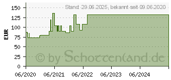 Preistrend fr SUPRASORB P sensitive PU-Schaumv.bor.lite 10x10cm (16602586)