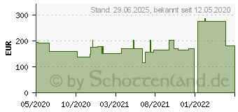 Preistrend fr SUPRASORB P sensitive PU-Schaumv.bor.lite 15x15cm (16602592)