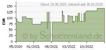 Preistrend fr SUPRASORB P sensitive PU-Schaumv.non-bor.10x10cm (16602646)