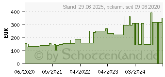 Preistrend fr SUPRASORB P sensitive PU-Schaumv.non-bor.15x15cm (16602652)