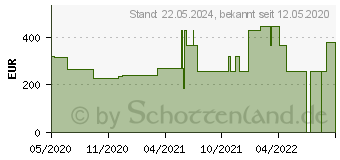 Preistrend fr SUPRASORB P sensitive PU-Schaumv.heel bor.23,5x25 (16602675)