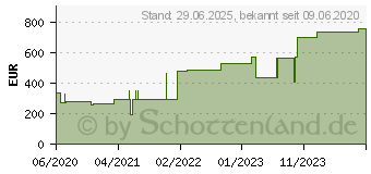 Preistrend fr SUPRASORB P sensitive PU-Schaumv.sacr.bor.17x17,5 (16602698)