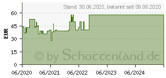 Preistrend fr VLIWASORB Pro superabsorb.Komp.steril 10x10 cm (16602706)