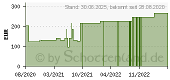 Preistrend fr VLIWASORB Pro superabsorb.Komp.steril 22x22 cm (16602729)