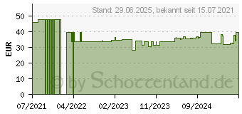 Preistrend fr SPERMIDINPLUS Ursprung Kapseln (16603717)