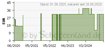 Preistrend fr BD THIN Wall Pen-Nadeln 0,25 31 Gx5 mm (16605308)