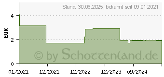 Preistrend fr DESLORATADIN Glenmark 5 mg Tabletten (16605320)