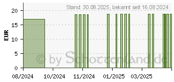 Preistrend fr C.E.T. Zahnpasta f.Hunde (16608904)