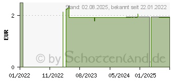 Preistrend fr PARACETAMOL mea 500 mg Tabletten (16609111)