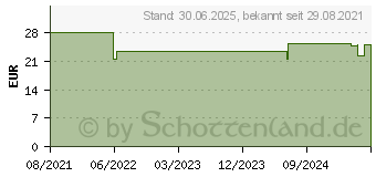 Preistrend fr BITE AWAY neo Stichheiler (16609329)