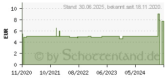 Preistrend fr KAMINFEUER Bio therisches l (16610344)