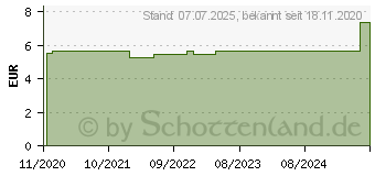 Preistrend fr ROSENDUFT Bio therisches l (16610350)