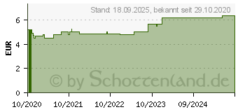 Preistrend fr SCHLAF GUT Bio therisches l (16610396)