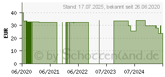 Preistrend fr CANNABIS TROPFEN Elpixol (16612544)