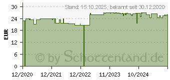 Preistrend fr MAGNESIUMCITRAT+D direkt MensSana Pulver (16613851)