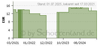 Preistrend fr MAGNESIUMCITRAT+D direkt MensSana Pulver (16613868)