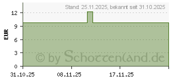 Preistrend fr TELLO Ultrasoft 6240 Zahnbrste (16614371)