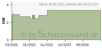 Preistrend fr NUMIS med Urea 5% Duschgel (16614922)