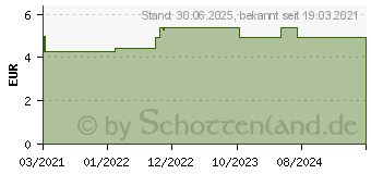 Preistrend fr NUMIS med Urea 5% Krperlotion (16614945)