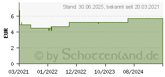 Preistrend fr NUMIS med Urea 10% Krpermilch (16614951)