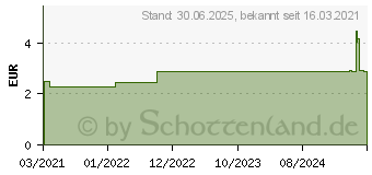 Preistrend fr NUMIS med pH 5,5 Duschgel (16615034)