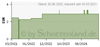 Preistrend fr NUMIS med pH 5,5 Waschlotion (16615057)