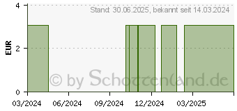 Preistrend fr NUMIS med pH 5,5 Handcreme (16615100)