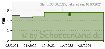 Preistrend fr NUMIS med pH 5,5 Gesichtscreme (16615117)