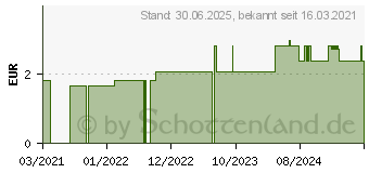 Preistrend fr NUMIS med pH 5,5 Deo Roll-on (16615123)