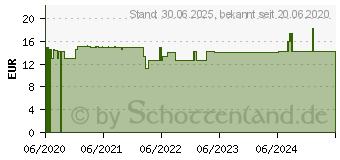 Preistrend fr DMSO SALBE 15% (16615838)