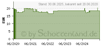 Preistrend fr DMSO SALBE 30% (16615844)