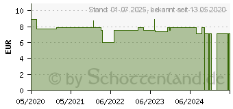 Preistrend fr DESINFEKTIONSGEL GPH (16615933)